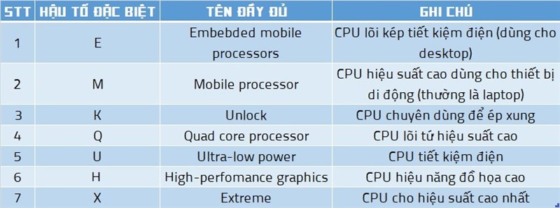 Sự khác nhau giữa Intel Core i3, i5 và i7