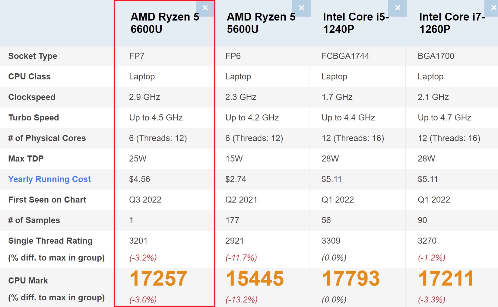 Hiệu năng của AMD R5 6600U