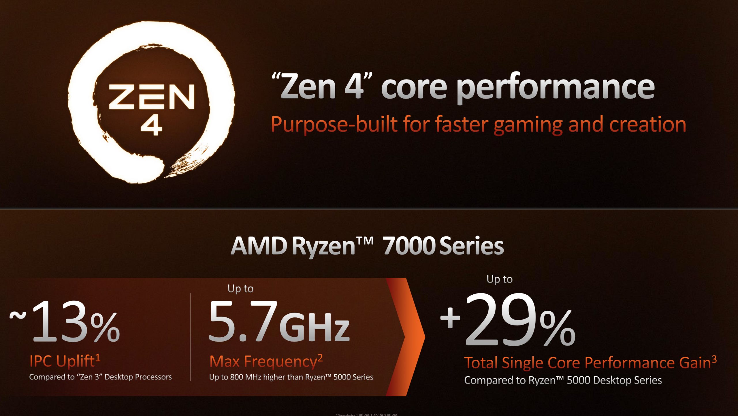 Cải tiến của AMD Ryzen 7000 Series