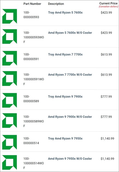Giá rò rỉ AMD Ryzen 7000 Series