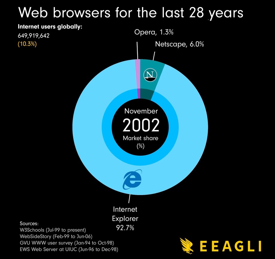 Thị phần trình duyệt Web đầu những năm 2000