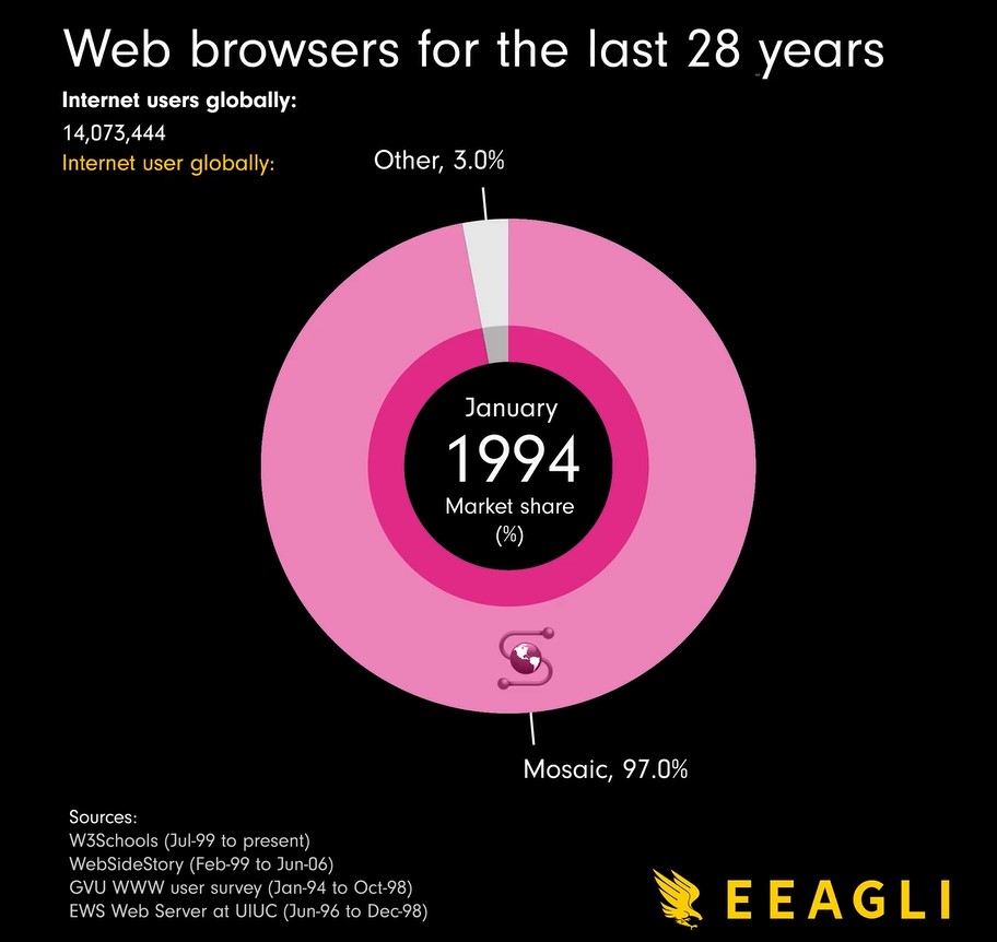 Thị phần trình duyệt Web những năm 1990